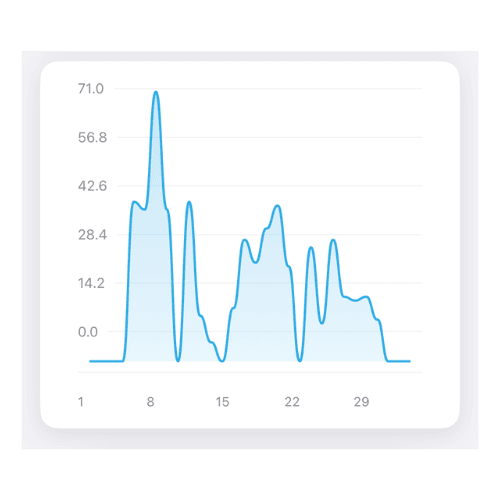 Visualize your Usage